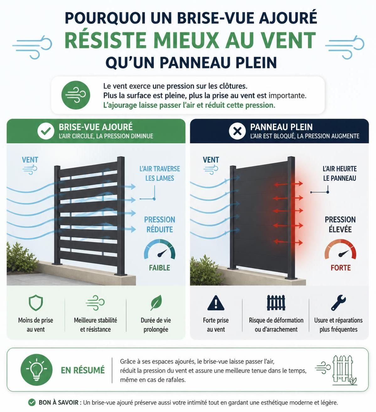 découvrez quel brise-vue offre la meilleure résistance au vent pour protéger efficacement votre jardin tout en assurant durabilité et esthétique.
